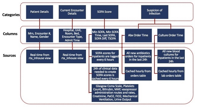 sepsis data flow