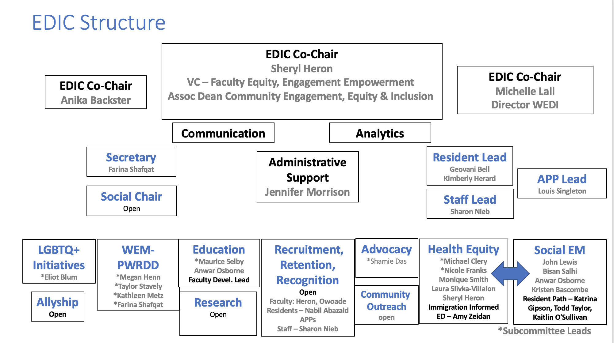 EDIC Leadership and Committees