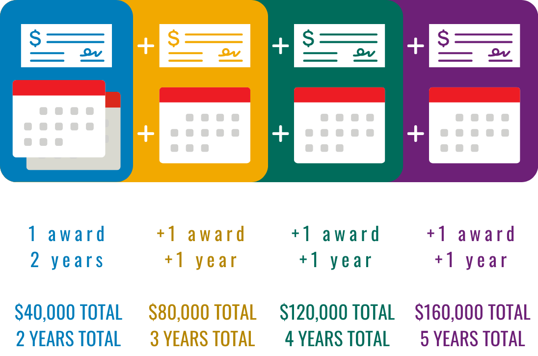 Infographic showing conceptually how pledge is commensurate with award amount. Each award adds $40,000 and a year of pledged service.
