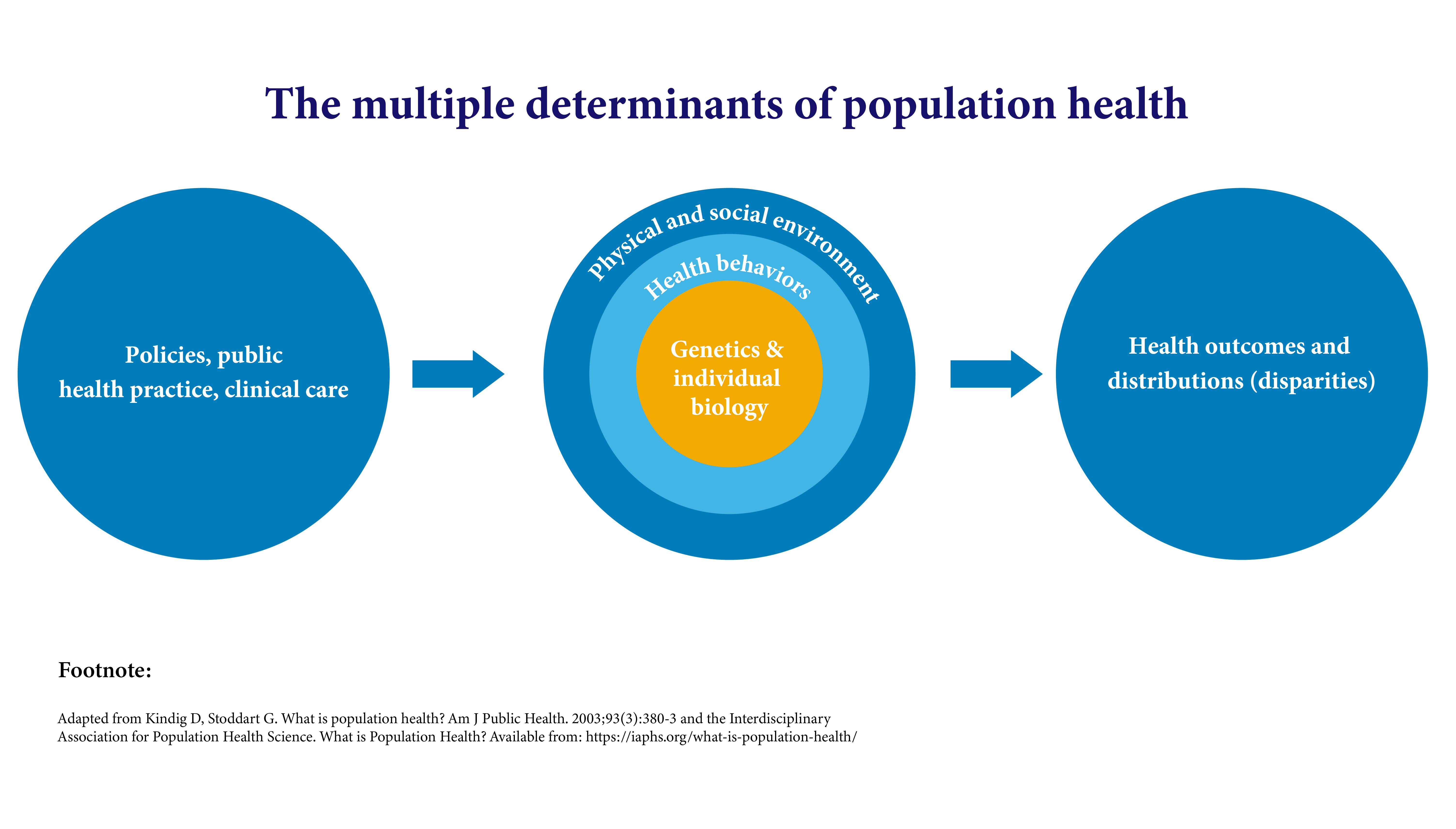 research in population health