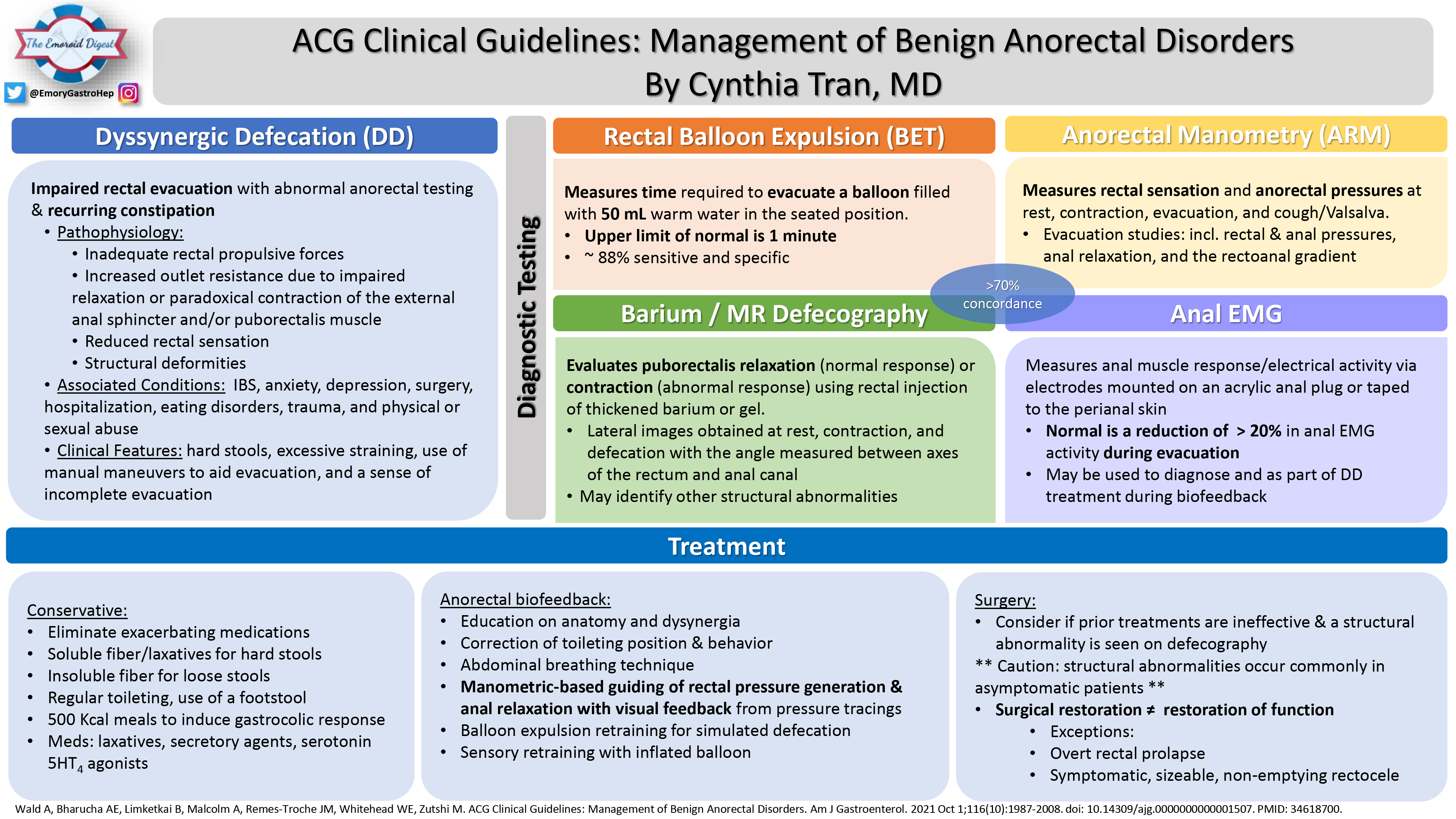 ACG Clinical Guidelines: Management of Benign Anorectal Disorders