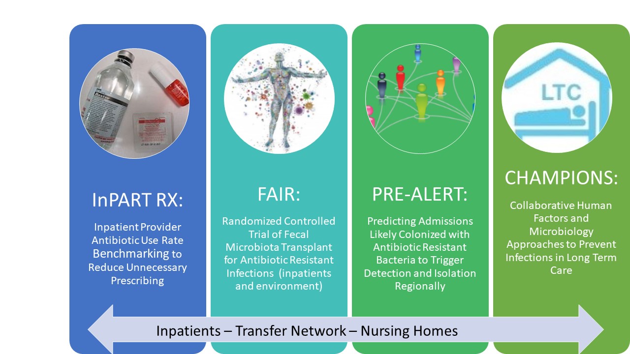 Framework diagram showing project coordination