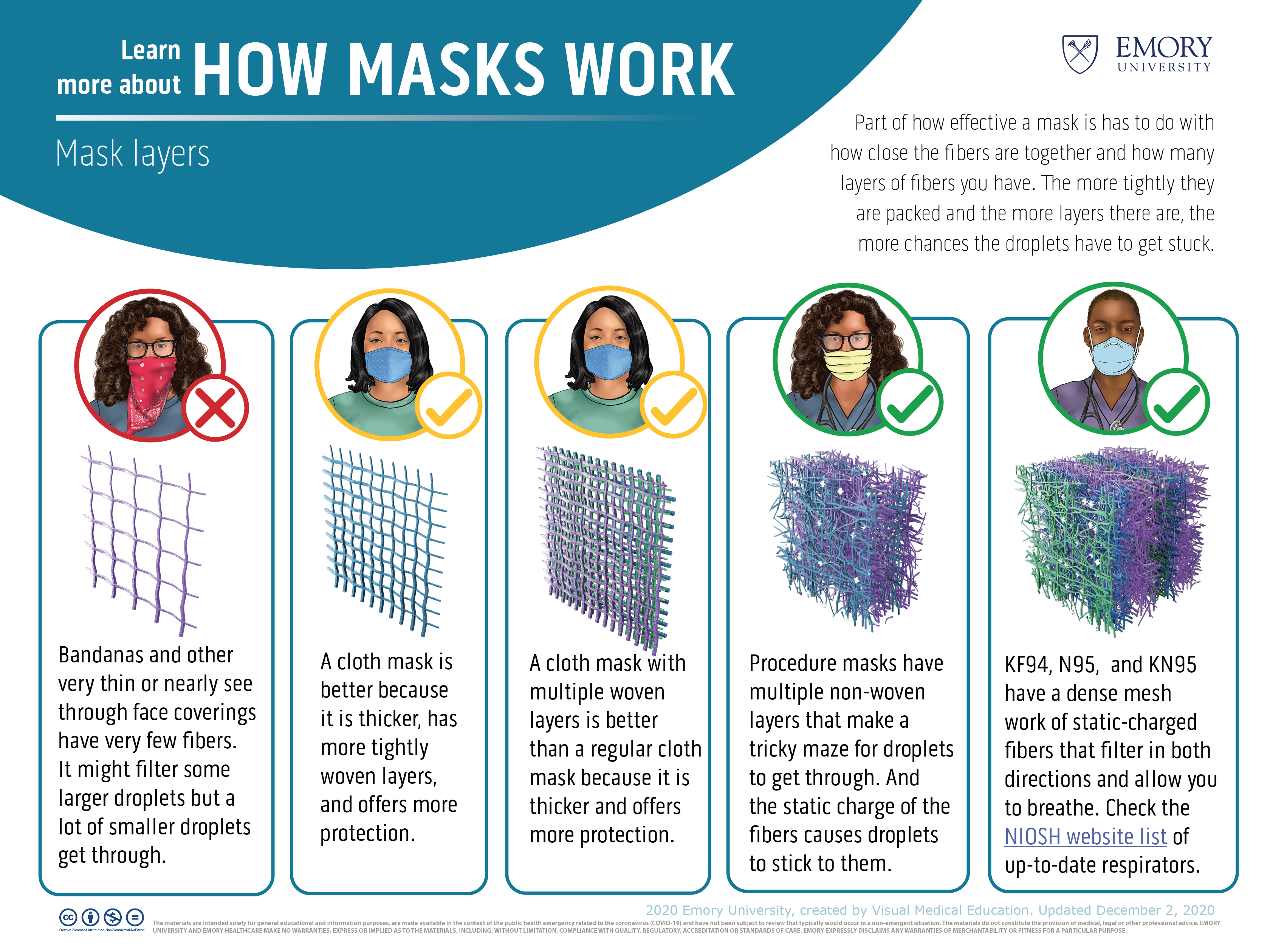how masks filter out particles through different layers and densities of material