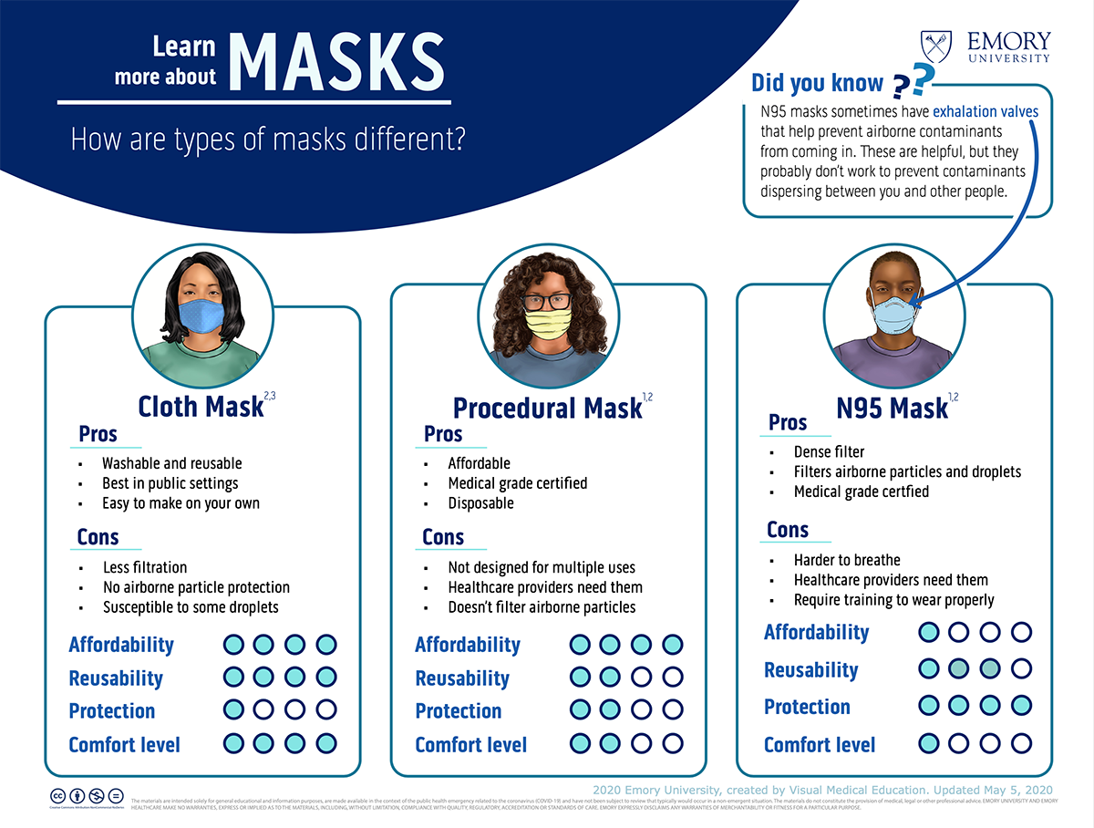 different types of masks including cloth and N95 and respirators and their relative strengths and weaknesses