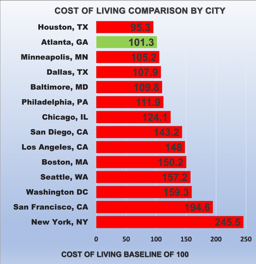 Cost of Living data from C2ER