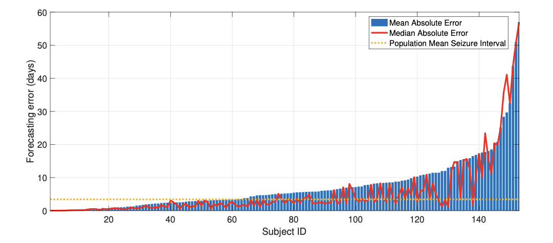 This figure demonstrates that seizure forecasting accuracy (in days) can be very high for many individuals, indicating that this approach could soon benefit persons with epilepsy.