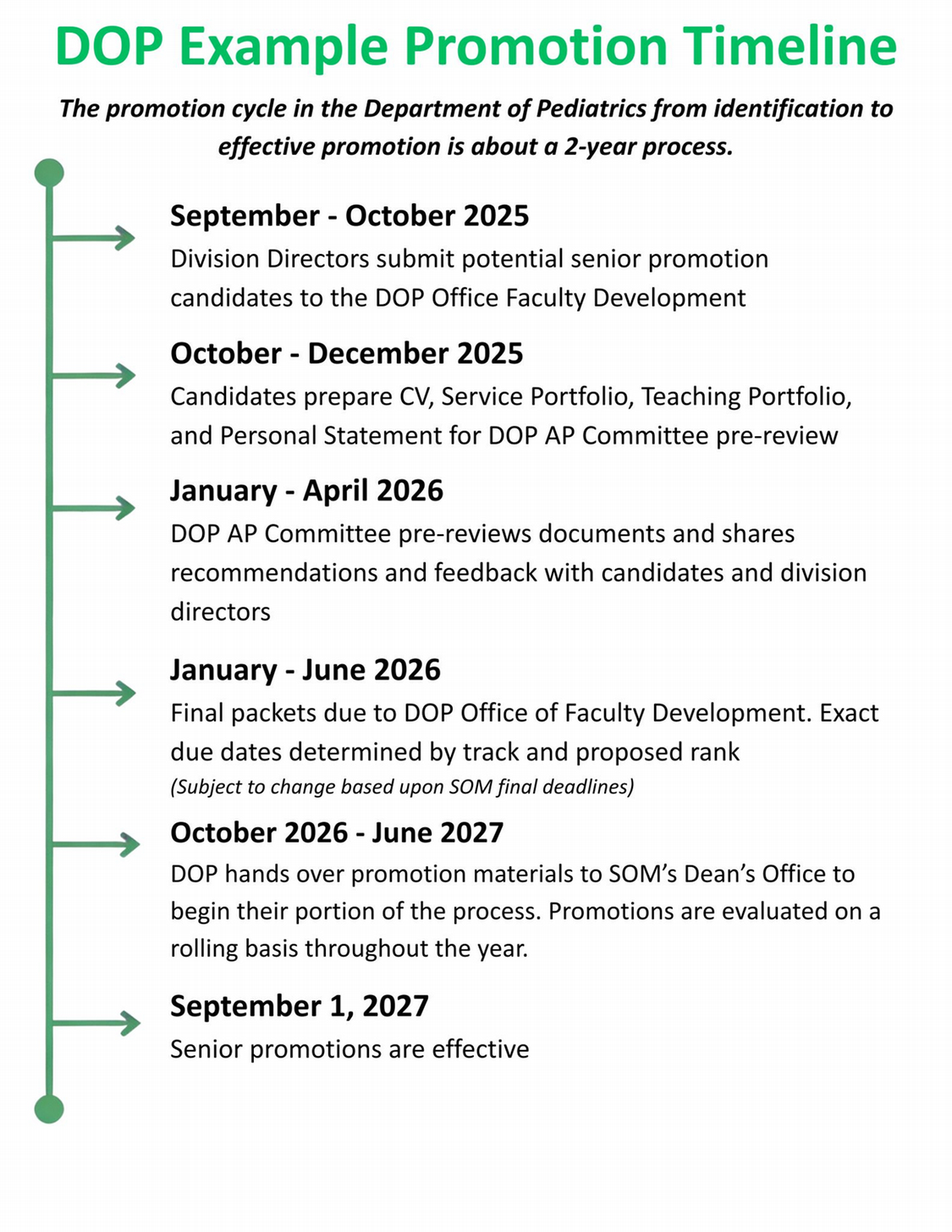 DOP Example Promotion Timeline