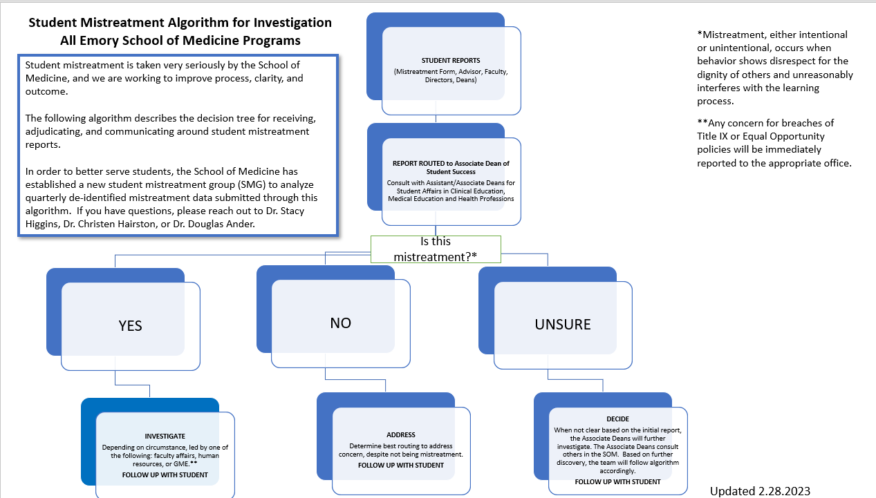 Student Mistreatment Algorithm for Investigation - All Emory School of Medicine Programs - student mistreatment is taken very seriously by the School of Medicine, and we are working to improve process, clarity, and outcome. The following alogotrithm describes the decision tree for receiving, adjucating, and communication around student mistreatment reports. In order to better serve students, the School of medicine has created a new student mistreatment group (SMG) to analyze quarterly de-identified mistreatment data  submitted through this algorithm. If you have questions, please reach out to Dr. Stacy Higgins, Dr. Christen Hairston, or Dr. Douglas Ander. Steps: 1. Student Reports (Mistreatment form, faculty directors, advisors, deans) 2. Report routed to Associate Dean of Student Success (who will consult with assistant/associate deans for student affairs in Clinical education, medical education and health professions). 3. Is this mistreatment? (mistreatment, either intentional or unintentional, occurs when behavior shows disrespect for the dignity of others and unreasonably interferes with the learning process.) 4. If Yes, the next step is to investigate and follow up with the student, any concern for breaches of title IX or equal opportunity policies will be immediately reported to the appropriate office.); if no, the next step is to address the issue and follow up with the student; if unsure, decide (by investigating) and then follow up with student. 