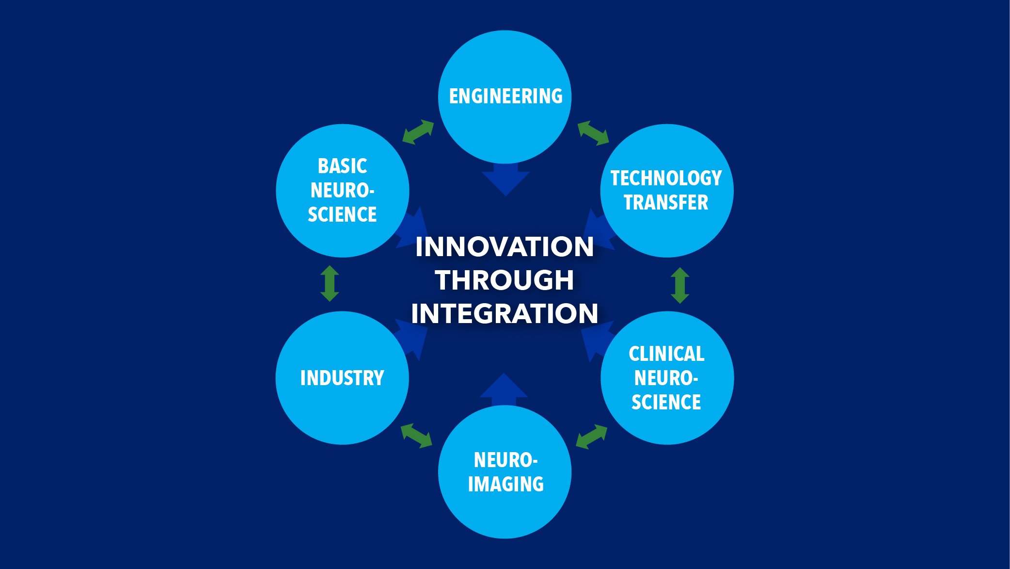 Circle diagram with Innovation through integration in the circle &amp; engineering, tech transfer, clinical neuro-science, neuroimaging, industry, &amp; basic neuro-science going around