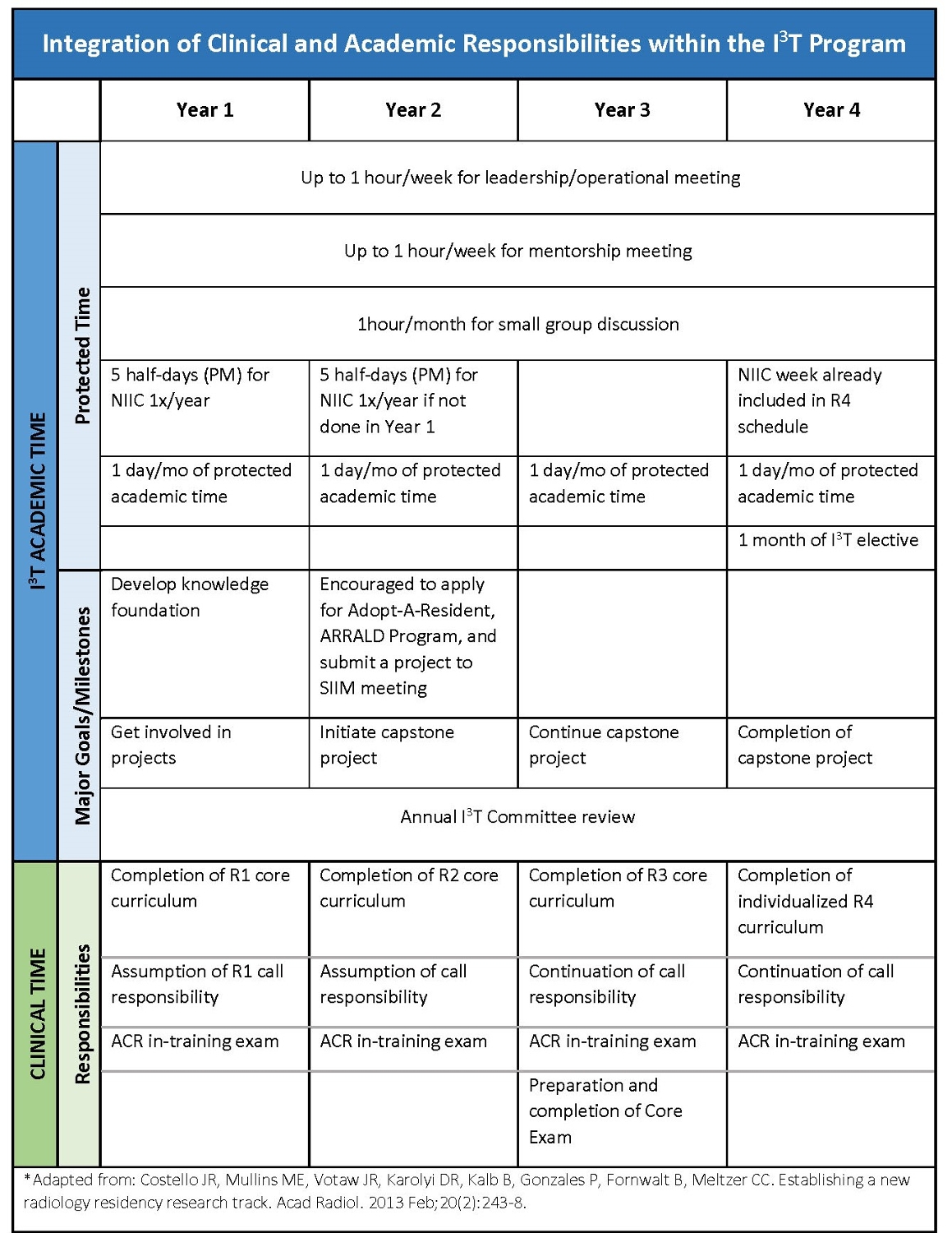 table describing the program's goals and sequencing